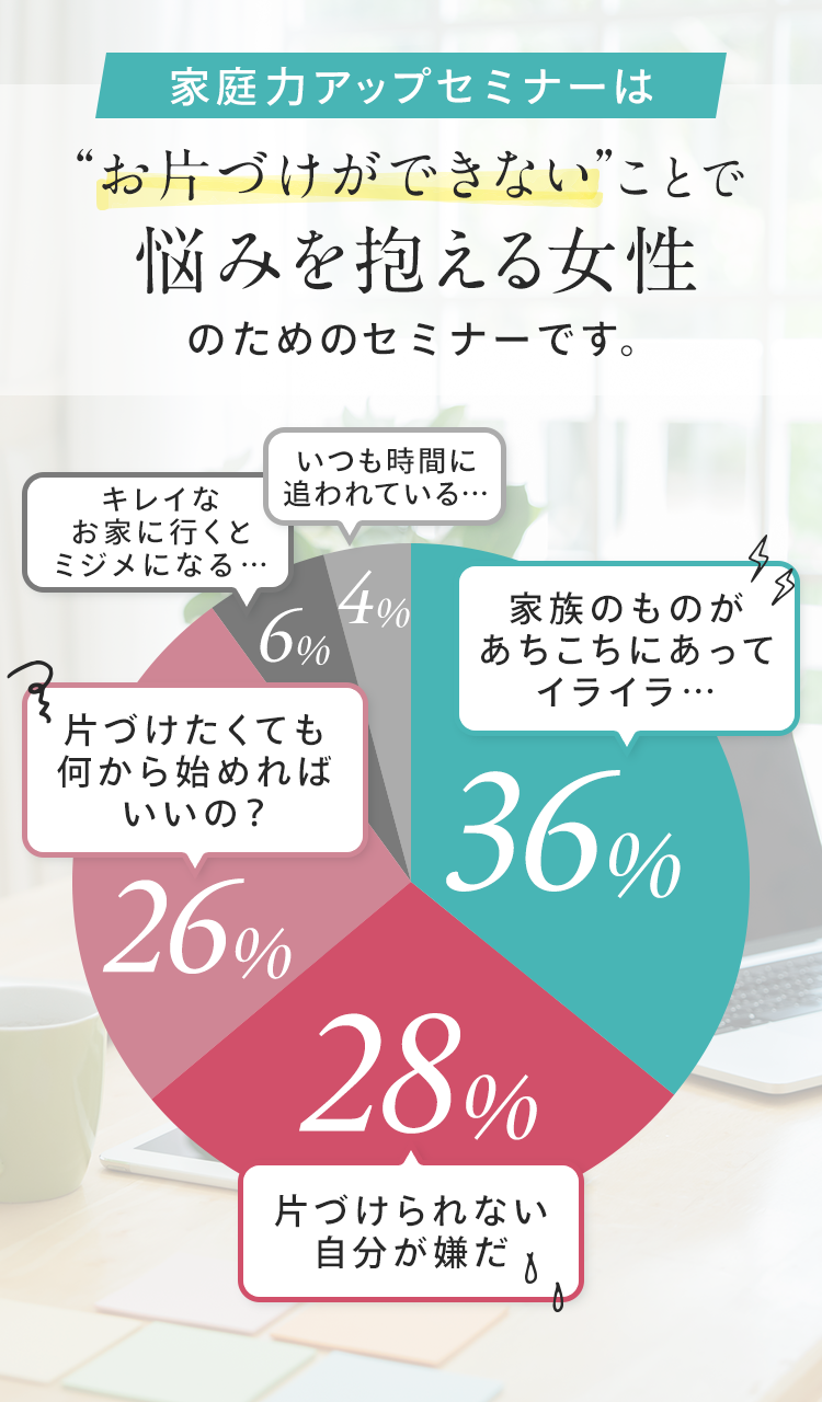 片づけに関する悩みの割合円グラフ ①家族のものがあちこちにありイライラ36% ②片づけられない自分が嫌28% ③何から始めればいいかわからない26% ④キレイなお家に行くとミジメになる6% ⑤時間がない4%